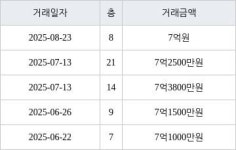 인천 청라동 청라제일풍경채2차에듀앤파크 84㎡ 7억원에 거래