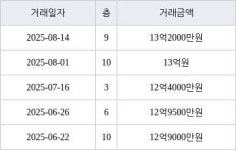 서울 하왕십리동 청계벽산 114㎡ 13억2000만원에 거래