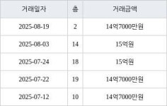 서울 금호동1가 금호벽산 114㎡ 14억7000만원에 거래