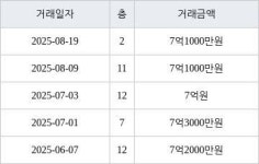 성남 서현동 서현시범한양 28㎡ 7억1000만원에 거래