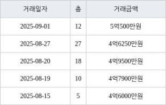 인천 청라동 청라호반베르디움2차아파트 59㎡ 4억9500만원에 거래