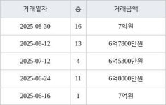 용인 언남동 장미마을 삼성래미안2차 84㎡ 7억원에 거래