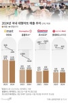 청주에 깃발 꽂는 코스트코, 홈플러스 위기 속 ‘업계 2위’ 탈환 전망