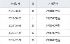 수원 매탄동 매탄위브하늘채 84㎡ 6억8500만원에 거래