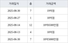 서울 개포동 SH공사대치1단지 51㎡ 18억원에 거래
