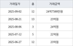 서울 아현동 마포래미안푸르지오 84㎡ 24억7500만원에 거래