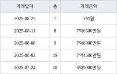 용인 마북동 블루밍 구성 더센트럴 84㎡ 7억원에 거래