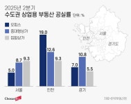 ‘공급 부족’에 빈 상가, 주택으로 변경…지식산업센터는 리모델링 비용에 ‘발목’