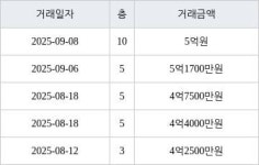 수원 정자동 화서역 우방 센트럴파크 59㎡ 5억1700만원에 거래