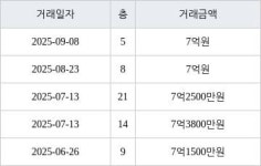 인천 청라동 청라제일풍경채2차에듀앤파크 84㎡ 7억원에 거래