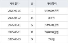 성남 야탑동 야탑매화마을주공2단지 58㎡ 6억9000만원에 거래