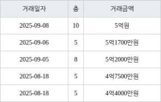 수원 정자동 화서역 우방 센트럴파크 59㎡ 5억2000만원에 거래