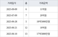 서울 신정동 목동11단지 66㎡ 11억원에 거래