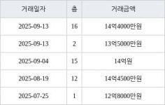 서울 도화동 도화현대홈타운 84㎡ 14억4000만원에 거래