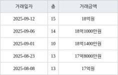 서울 금호동2가 신금호파크자이아파트 59㎡ 18억원에 거래