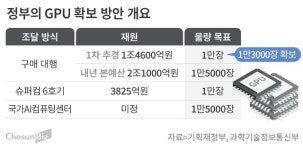 GPU 5만장 확보한다는 정부, 조달·배분 방법은?