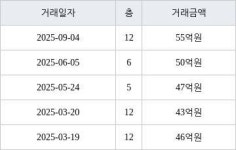 서울 잠원동 신반포4차 105㎡ 55억원에 거래