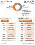 호반산업 지주사 전환, 차남부터 독립하나… 호반그룹 삼남매 계열분리 ‘신호탄’