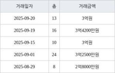 인천 만수동 햇빛마을벽산아파트 84㎡ 3억4200만원에 거래