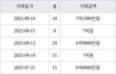 인천 원당동 검단푸르지오더베뉴 84㎡ 7억1000만원에 거래