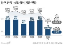 실업급여 지급액 5년간 57.8조원… 고용부도 “재정 안정화 필요”