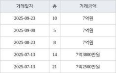 인천 청라동 청라제일풍경채2차에듀앤파크 84㎡ 7억원에 거래