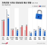 해킹 사고 속출하는데… 10대 저축은행 중 6곳, 정보보호 예산 줄였다