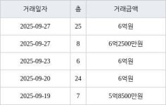 수원 천천동 화서역푸르지오더에듀포레 59㎡ 6억원에 거래