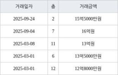 서울 일원동 수서1-1단지아파트 59㎡ 15억5000만원에 거래
