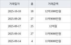 하남 선동 미사강변2차푸르지오 93㎡ 12억1000만원에 거래