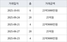 서울 당산동5가 당산삼성래미안 115㎡ 23억5000만원에 거래