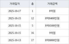 수원 망포동 영통아이파크캐슬2단지 아파트 84㎡ 9억원에 거래