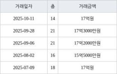 서울 행당동 서울숲한신더휴아파트 84㎡ 17억원에 거래