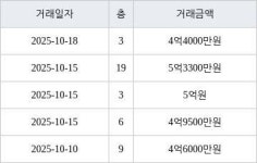 수원 정자동 화서역 우방 센트럴파크 59㎡ 4억4000만원에 거래