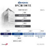‘자본잠식’ 자회사에 발목 잡힌 원익피앤이…구조조정 나선 원익그룹