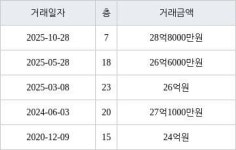 서울 방배동 래미안방배아트힐 174㎡ 28억8000만원에 거래