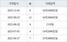 서울 장지동 송파파인타운6단지 84㎡ 16억5000만원에 거래