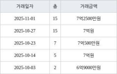 인천 청라동 청라제일풍경채2차에듀앤파크 84㎡ 7억원에 거래