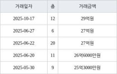 서울 역삼동 역삼e-편한세상 59㎡ 29억원에 거래