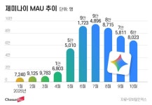 ‘나노 바나나’ 앞세운 구글 제미나이, 韓서는 이용자 수 감소