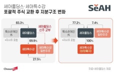 “세아홀딩스 주식 안받아”… 주식 교환 결정에 내다 판 세아특수강 주주들
