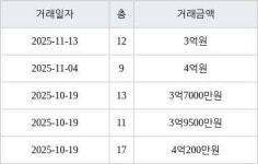 수원 영통동 영통신나무실주공5단지 59㎡ 3억원에 거래