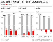 [비즈톡톡] 피자 프랜차이즈 시장 정체 속 내실 다지는 파파존스, 비결은