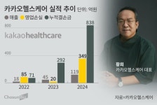 실적 부진·리더십 논란에 흔들린 4년…카카오헬스케어, 차바이오 인수로 새 국면