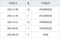 인천 서창동 서창퍼스트뷰(구,서창LH7단지) 84㎡ 4억2500만원에 거래