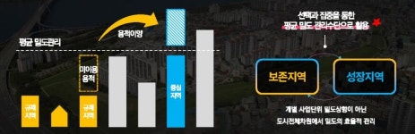 “이론은 좋은데 이해관계 복잡”… 용적률 사고파는 ‘용적이양제’ 표류