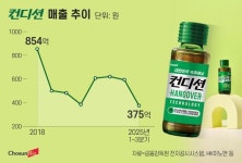 ‘1兆 클럽’ 기대하는 HK이노엔…마냥 웃지 못하는 숙취 해소제