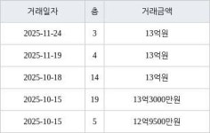 서울 대림동 e편한세상 영등포 아델포레 84㎡ 13억원에 거래