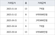 수원 영통동 영통에듀파크 73㎡ 7억원에 거래