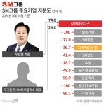 [단독] SM그룹 2세 우기원, 하이패스 계열사 대표직 사임… “경영 일선서 연달아 물러나”